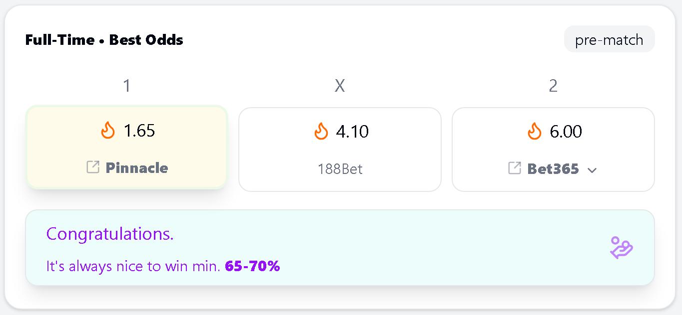 An example 1x2 market with virtual margin as low as 1.64% (not cherry picked!)